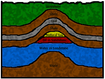 The diagram below illustrates how gas and oil are generated from the earth’s surface.