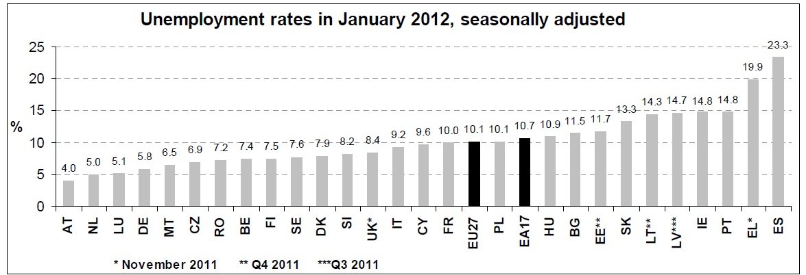 Unemployment rates in January 2012, seasonally adjusted