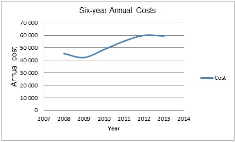 Six-year waste management costs