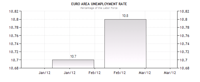 Euro Area Unemployment Rate