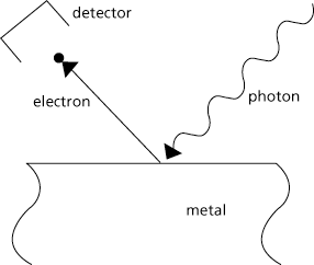 Energies are transferred to electrons by the photon incident that takes place on the metal surface
