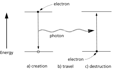 The photon life-cycle is soundly expounded on by photons as well as electrons.