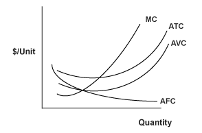 Marginal cost curve