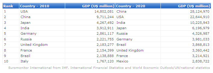 Projected economic growth for China, USA and other countries