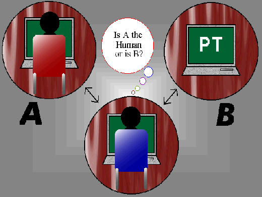 A computer can imitate human behaviour but not necessarily true intelligence.