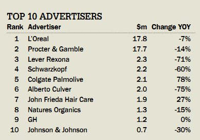 Top 10 Advertisers.