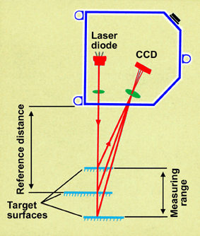 Laser triangulation sensor.
