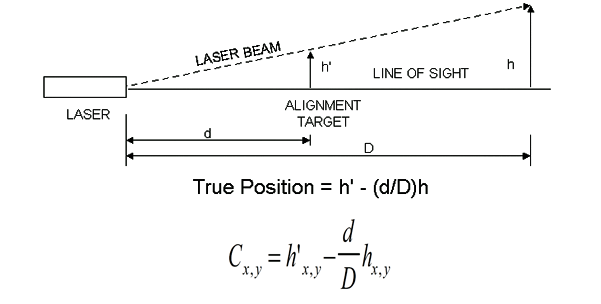 Shows the laser beam, line of sight when the beam intercepts apposition.