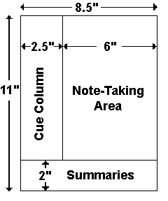 How the Cornell note taking system works.