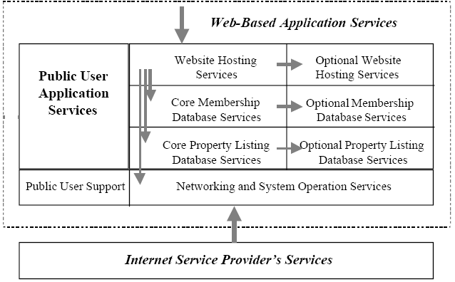 Four-layer website Model for Real Estate Company