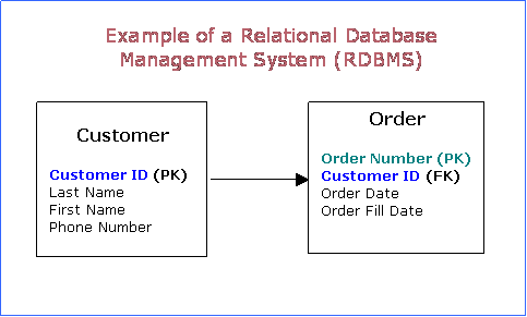 Example of a Relational Database Management System (RDBMS)