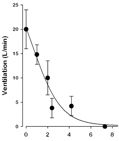 Graph showing the ventilation rate against the concentration of buprenorphine.