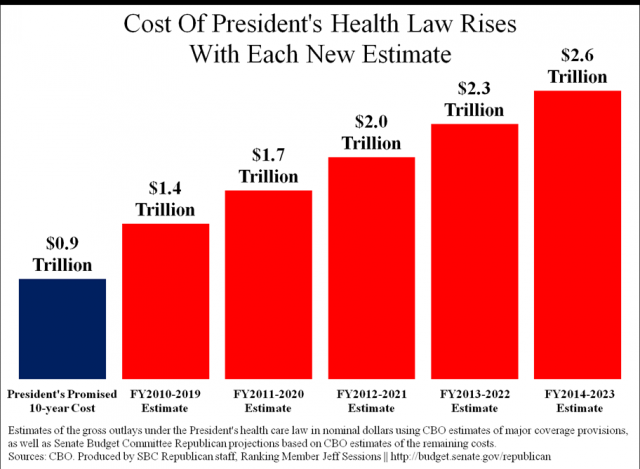 Cost of President’s Health Law Rises With Each New Estimate