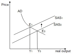 AD-AS Model (shift in SAS curve) graph.