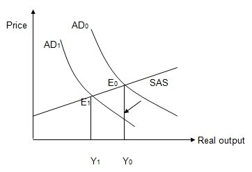 AD-AS Model (shift in AD curve) graph.