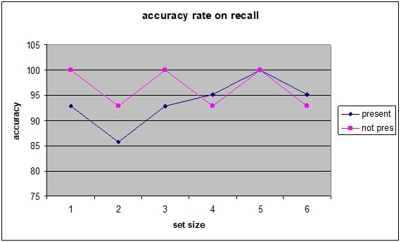 Accuracy Rate on Recall Graph.