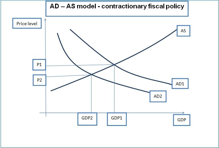 AD – AS model - contractionary fiscal policy graph.