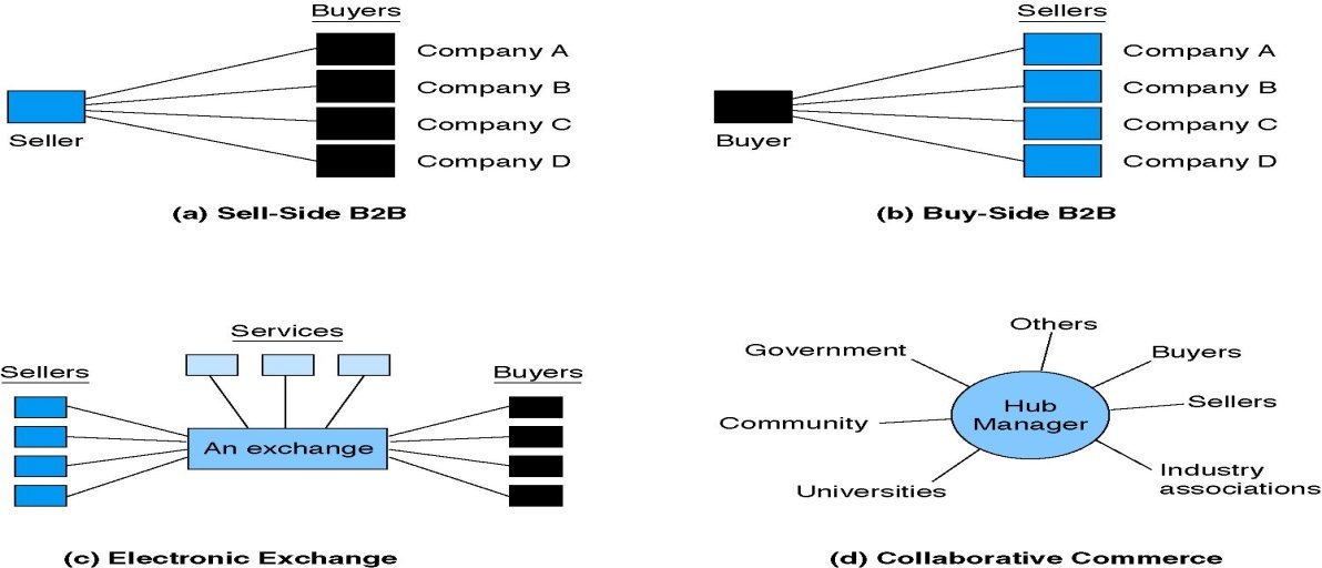 B2B e-commerce models.