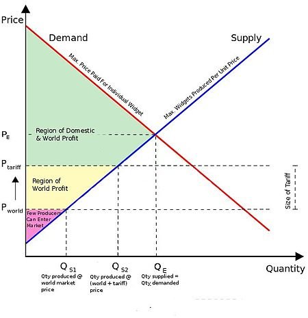 Benefits of tariffs on the domestic economy Graph.