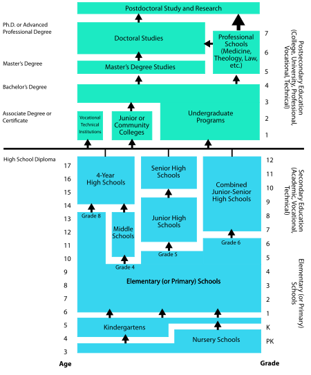 The education structure in the U.S.