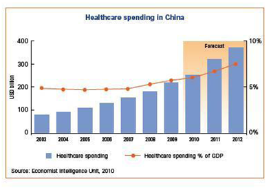 The Trend on National Spending on Healthcare in China