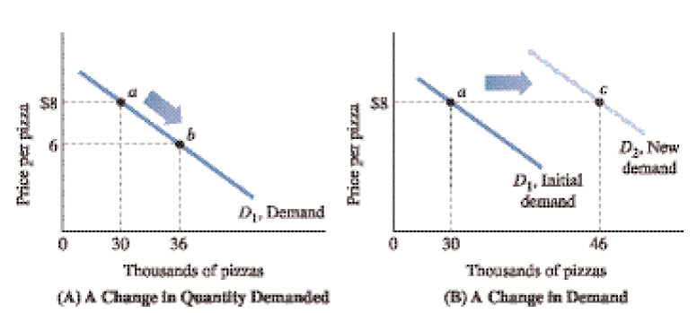 When changes in quantity of the product in demand changes, there are changes in the product supply.