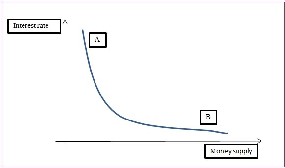 Graph of interest rate and money supply.