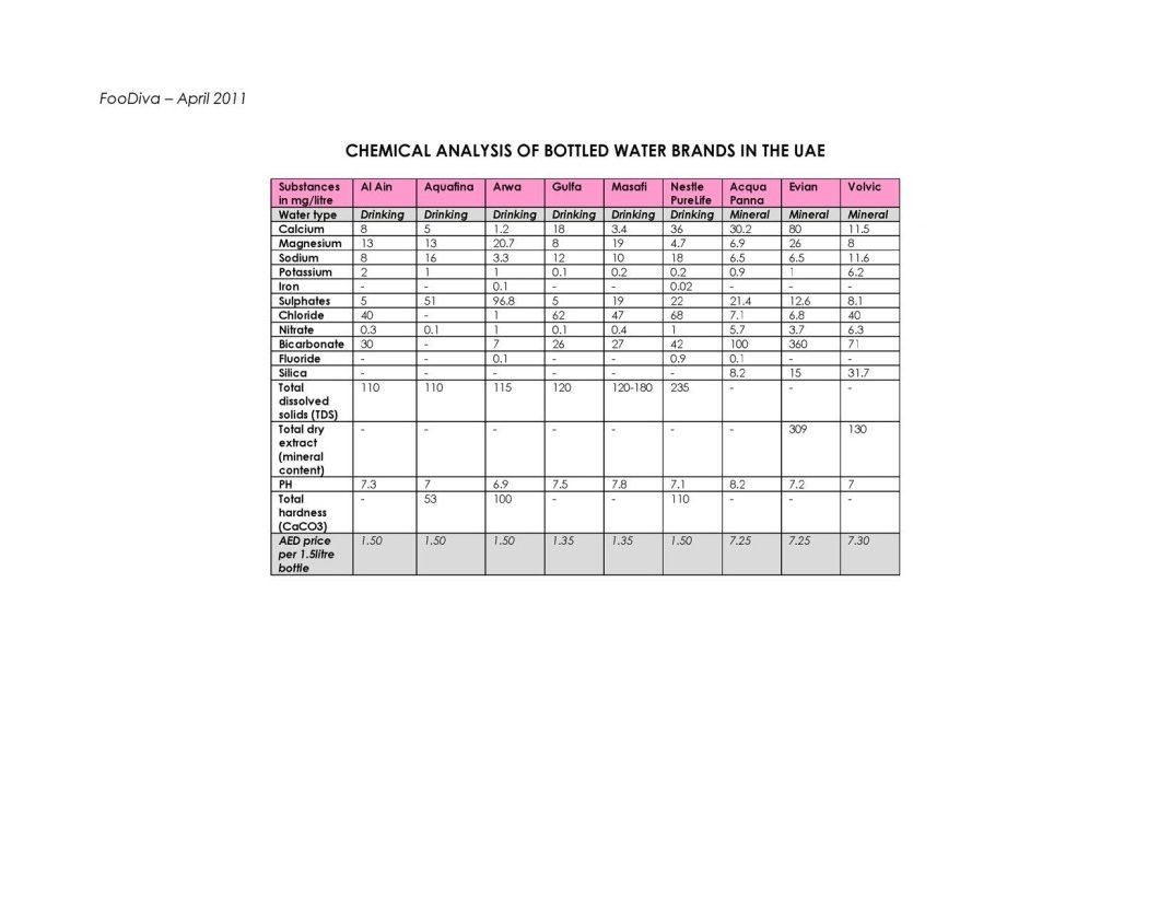 The chemical analysis of bottled water brands in the UAE.