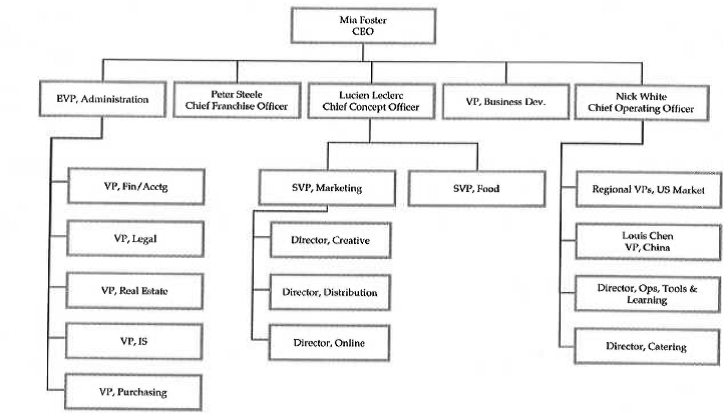Complete Management Structure