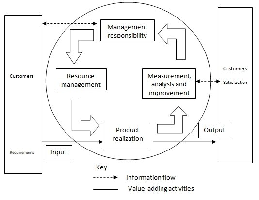 The diagram shows the continuous improvement of the quality management system.