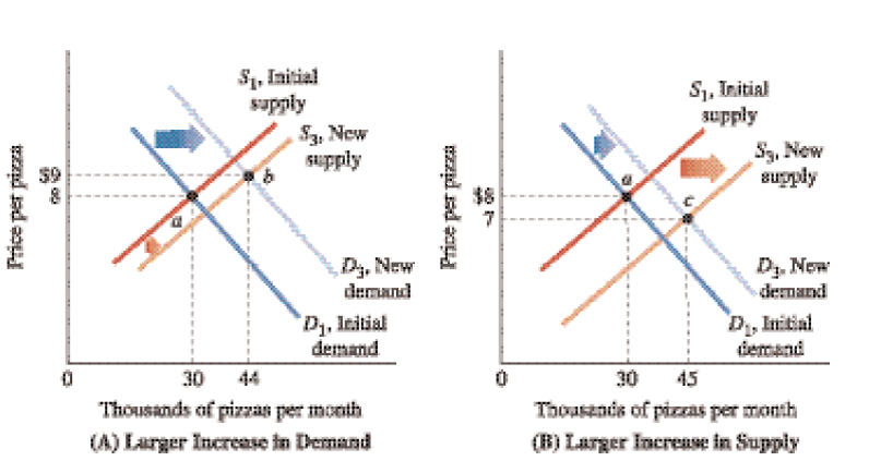 A large increase in demand causes a sharp increase in prices. - graph.