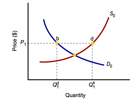 Market equilibrium is attained when the quantity in demand equals the quantity being supplied.