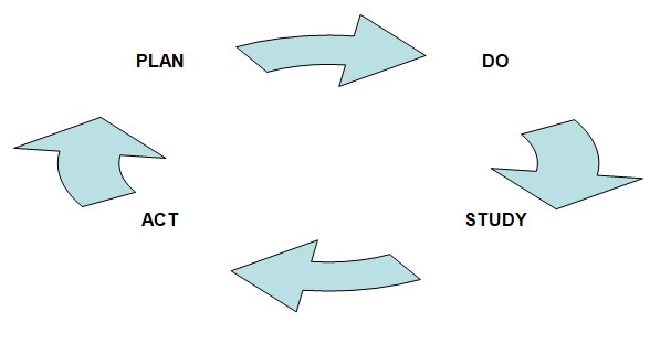 A diagram illustrating the PDSA cycle