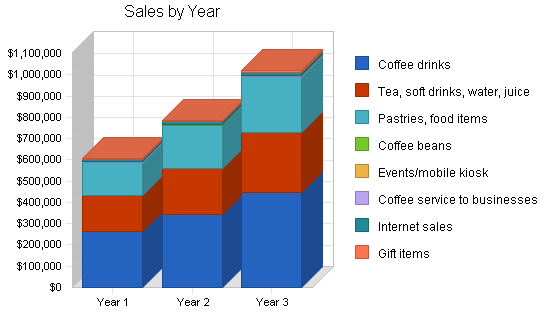 Yearly sales by products Statistics
