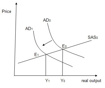Effect of fiscal consolidation graph.
