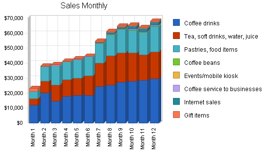 Monthly sales by products Statistics
