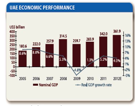 GDP growth from 2005 to 2012
