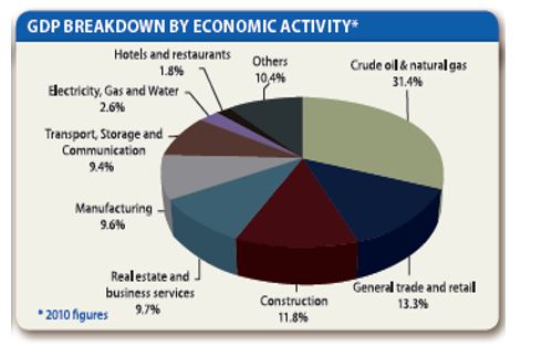 Composition of UAE’s GDP