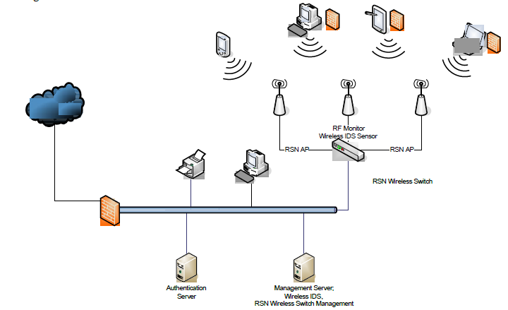 A secure wireless network based Cisco products or equivalent