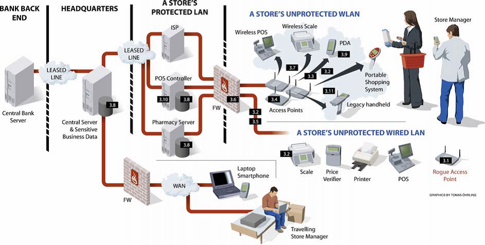 Protected and unprotected Bank networks
