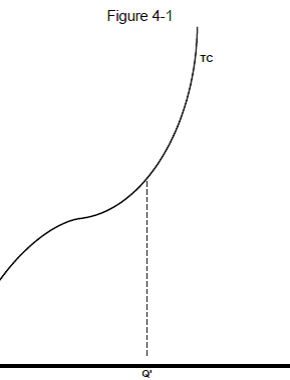 The curve touches the y-axis (total cost) at a point representing the business’s total fixed cost.