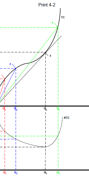 The average total cost is represented by a U-shaped curve as shown in the graph.