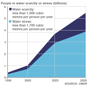 Projected number of people living in water scarcity