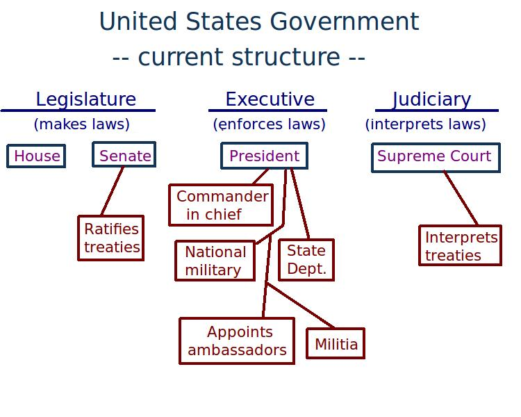 United States Government current structure.