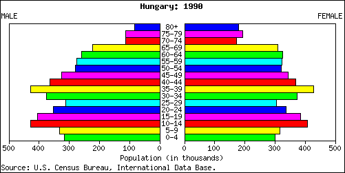 Hungary Demographic 1990