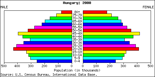 Hungary Demographic Changing 2000