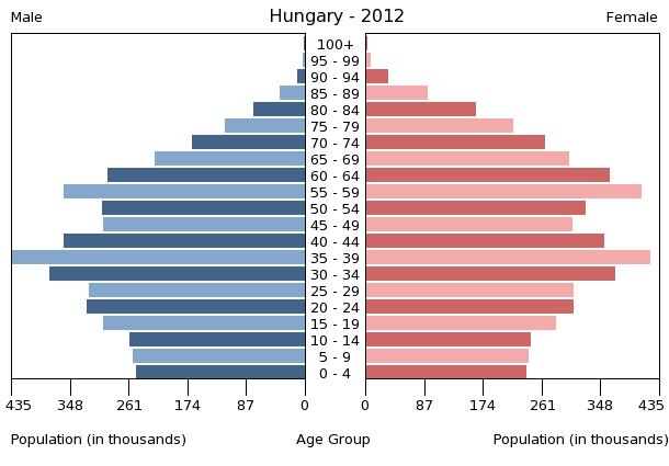 Hungary Population 2012