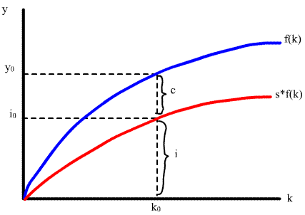 The graph shown the higher the economy’s output, the greater the amount of investment.