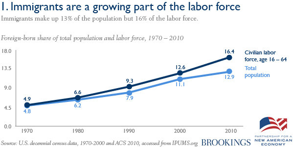 Immigrants are a growing part of the labor force. - graph