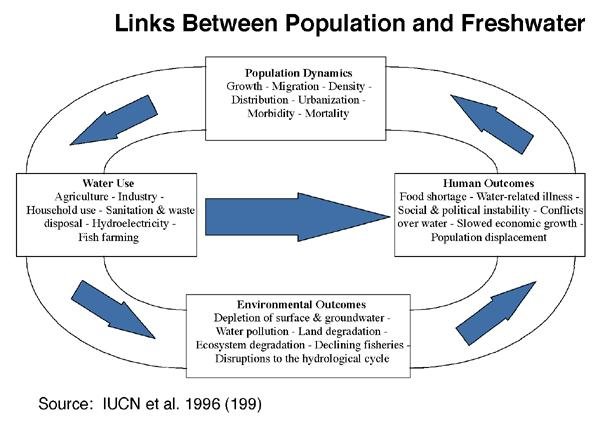 Links Between Population and Fresh Water.